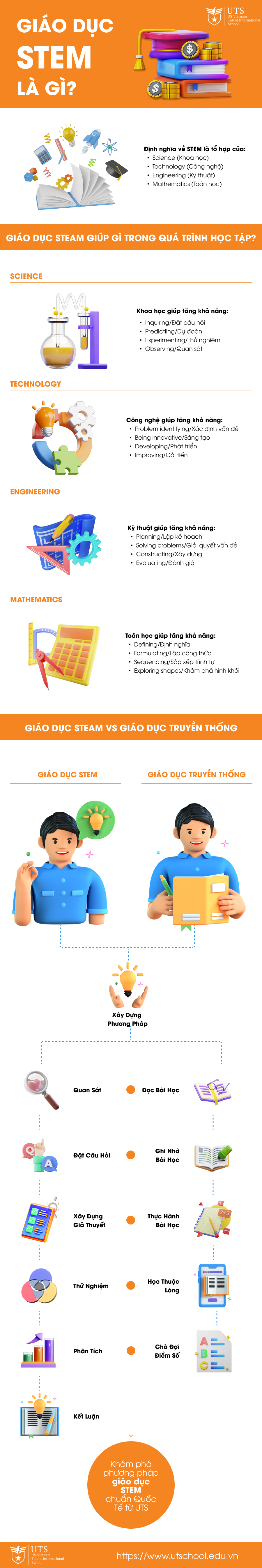 4. Hình thức và phương pháp dạy học STEM