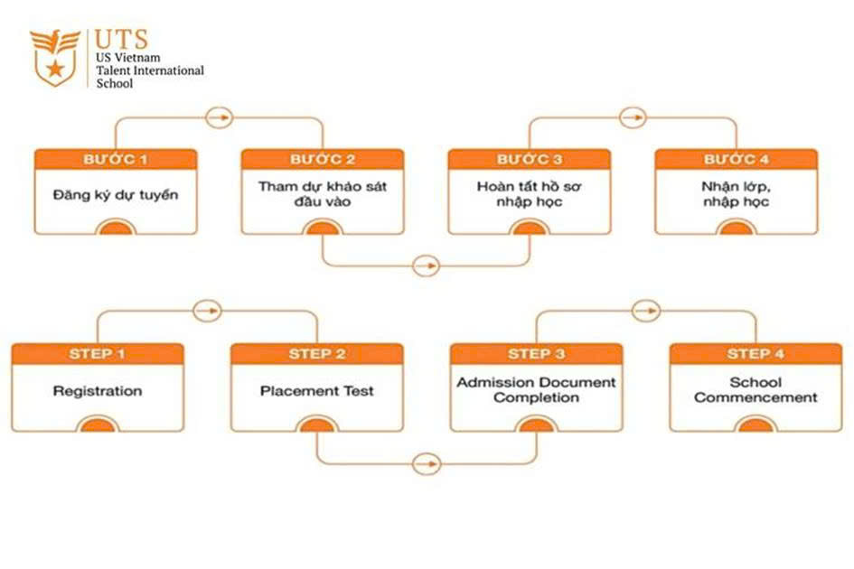 03.Quy trình tuyển sinh tại UTS gồm 4 bước