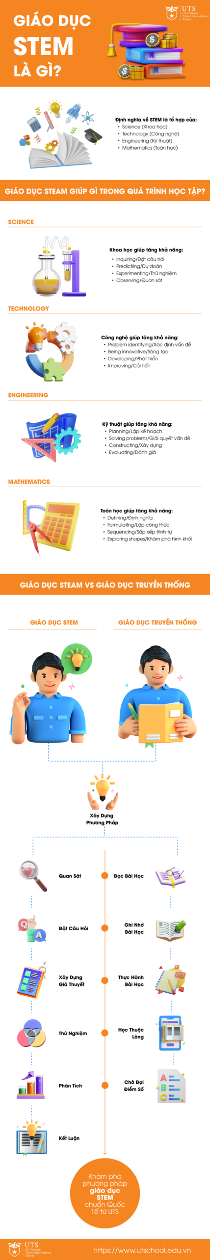 Infographic giáo dục STEM 